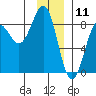 Tyndall Glacier tide chart for Saturday, January 11, 2025