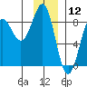 Tyndall Glacier tide chart for Sunday, January 12, 2025