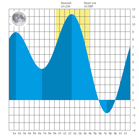 Tyndall Glacier tide chart for Monday, January 13, 2025