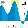 Tyndall Glacier tide chart for Monday, January 13, 2025