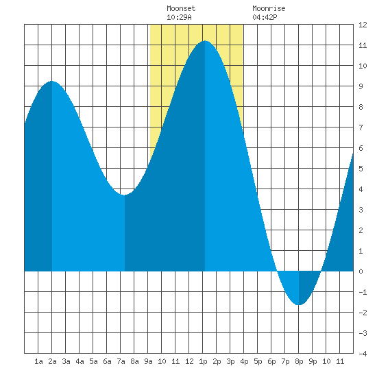 Tyndall Glacier tide chart for Tuesday, January 14, 2025