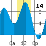 Tyndall Glacier tide chart for Tuesday, January 14, 2025