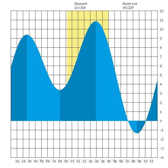 Tyndall Glacier tide chart for Wednesday, January 15, 2025