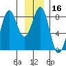 Tyndall Glacier tide chart for Thursday, January 16, 2025