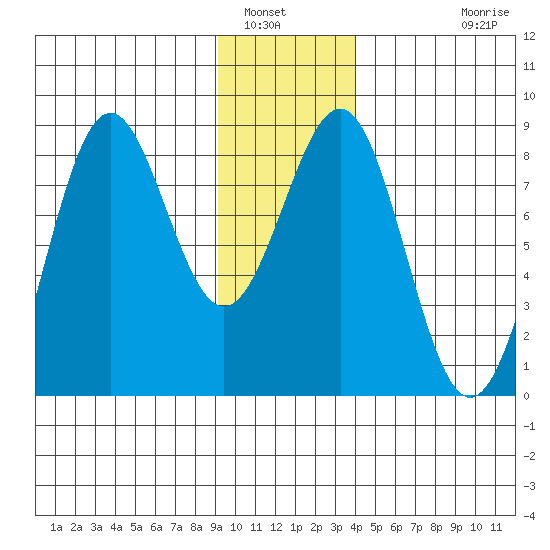 Tyndall Glacier tide chart for Friday, January 17, 2025