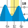 Tyndall Glacier tide chart for Saturday, January 18, 2025