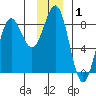 Tyndall Glacier tide chart for Wednesday, January 1, 2025