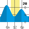 Tyndall Glacier tide chart for Monday, January 20, 2025