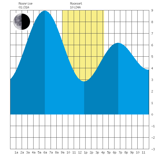 Tyndall Glacier tide chart for Tuesday, January 21, 2025