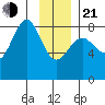 Tyndall Glacier tide chart for Tuesday, January 21, 2025