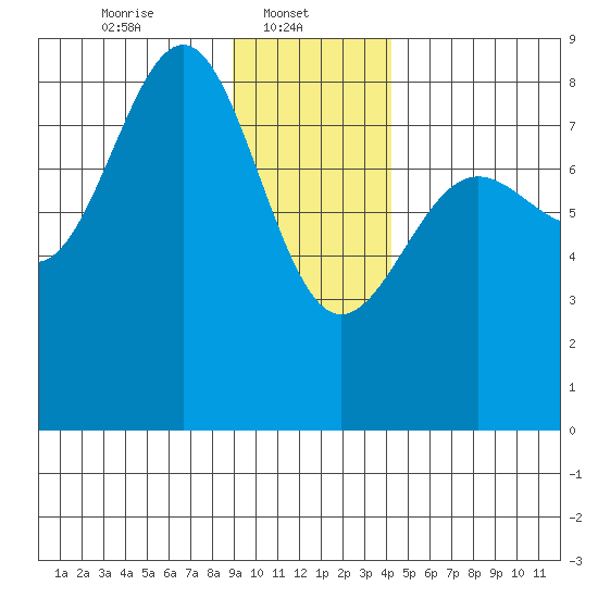 Tyndall Glacier tide chart for Wednesday, January 22, 2025