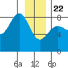 Tyndall Glacier tide chart for Wednesday, January 22, 2025