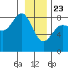 Tyndall Glacier tide chart for Thursday, January 23, 2025