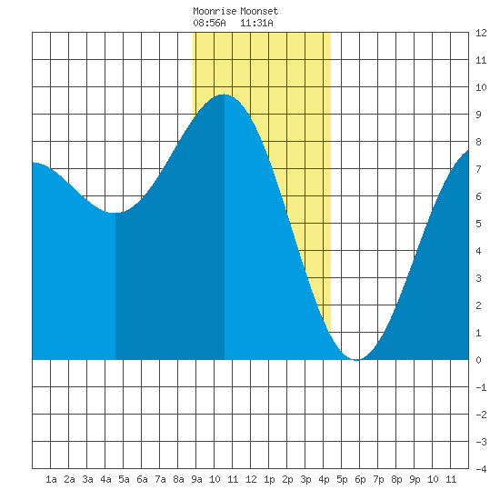Tyndall Glacier tide chart for Sunday, January 26, 2025