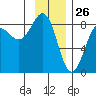 Tyndall Glacier tide chart for Sunday, January 26, 2025