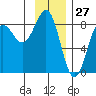 Tyndall Glacier tide chart for Monday, January 27, 2025