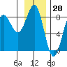 Tyndall Glacier tide chart for Tuesday, January 28, 2025