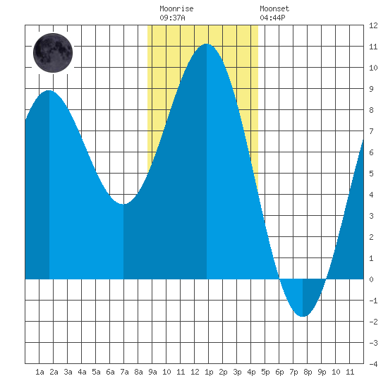 Tyndall Glacier tide chart for Wednesday, January 29, 2025