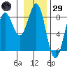 Tyndall Glacier tide chart for Wednesday, January 29, 2025