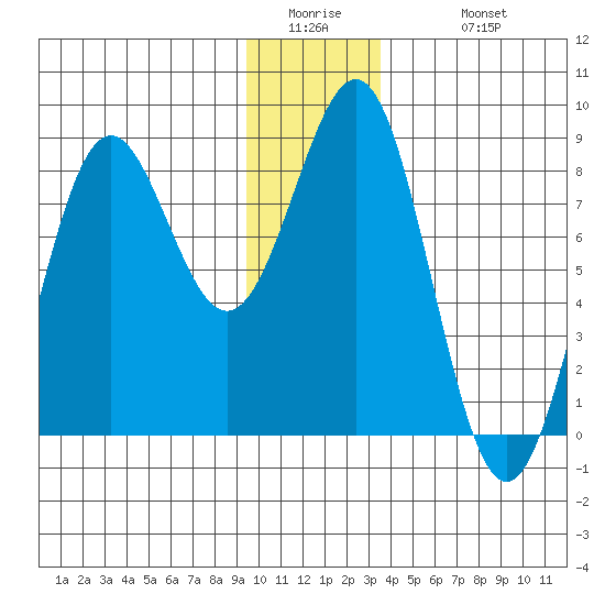 Tyndall Glacier tide chart for Thursday, January 2, 2025