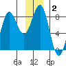 Tyndall Glacier tide chart for Thursday, January 2, 2025