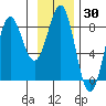 Tyndall Glacier tide chart for Thursday, January 30, 2025