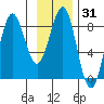 Tyndall Glacier tide chart for Friday, January 31, 2025