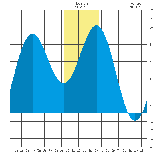 Tyndall Glacier tide chart for Friday, January 3, 2025