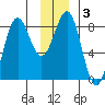 Tyndall Glacier tide chart for Friday, January 3, 2025