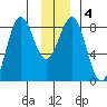 Tyndall Glacier tide chart for Saturday, January 4, 2025