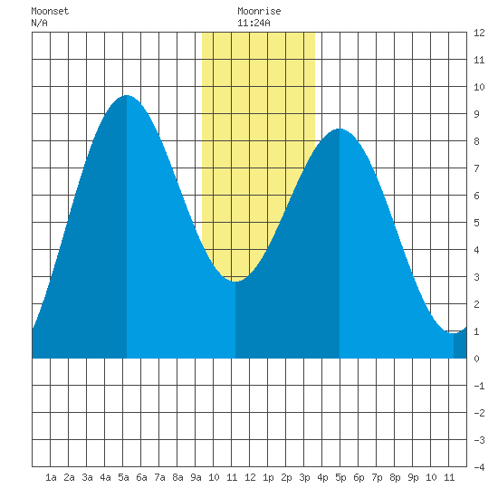Tyndall Glacier tide chart for Sunday, January 5, 2025