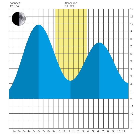 Tyndall Glacier tide chart for Monday, January 6, 2025