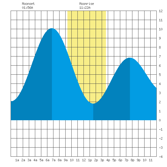 Tyndall Glacier tide chart for Tuesday, January 7, 2025
