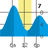 Tyndall Glacier tide chart for Tuesday, January 7, 2025