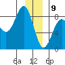 Tyndall Glacier tide chart for Thursday, January 9, 2025
