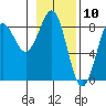 Tyndall Glacier tide chart for Monday, February 10, 2025