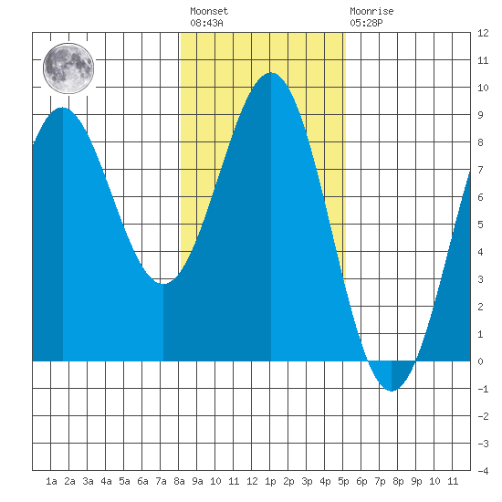 Tyndall Glacier tide chart for Wednesday, February 12, 2025