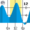 Tyndall Glacier tide chart for Wednesday, February 12, 2025