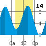 Tyndall Glacier tide chart for Friday, February 14, 2025