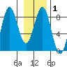 Tyndall Glacier tide chart for Saturday, February 1, 2025