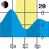 Tyndall Glacier tide chart for Thursday, February 20, 2025