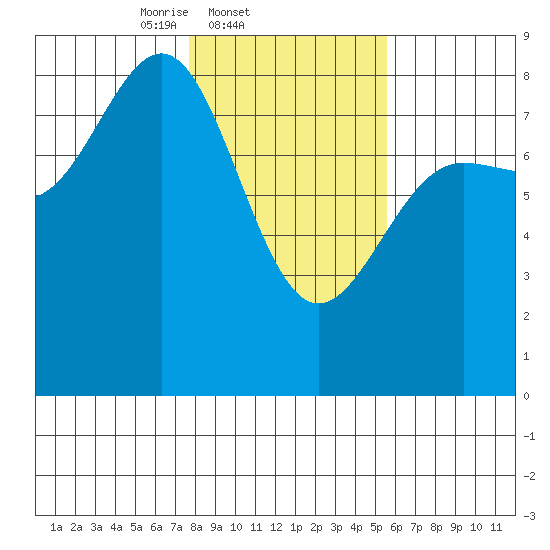 Tyndall Glacier tide chart for Friday, February 21, 2025