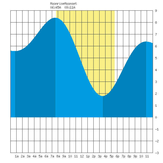 Tyndall Glacier tide chart for Saturday, February 22, 2025