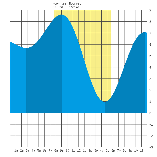 Tyndall Glacier tide chart for Sunday, February 23, 2025
