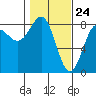 Tyndall Glacier tide chart for Monday, February 24, 2025