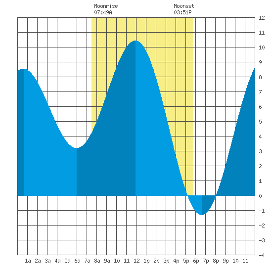 Tyndall Glacier tide chart for Wednesday, February 26, 2025