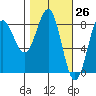 Tyndall Glacier tide chart for Wednesday, February 26, 2025