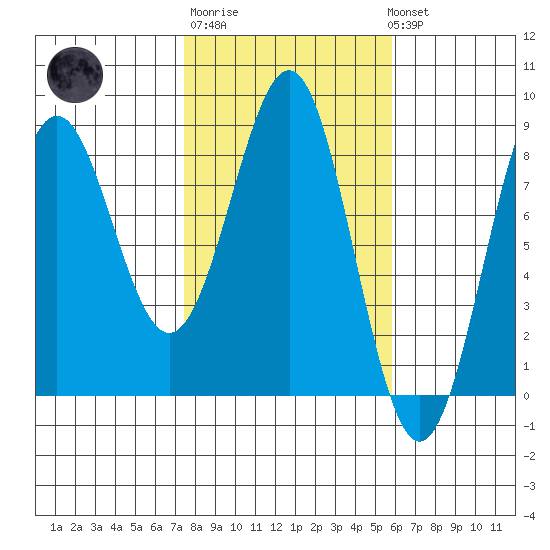 Tyndall Glacier tide chart for Thursday, February 27, 2025