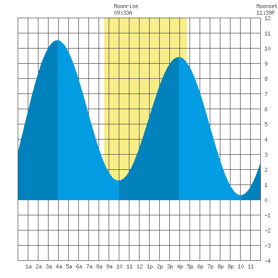 Tyndall Glacier tide chart for Sunday, February 2, 2025