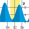 Tyndall Glacier tide chart for Sunday, February 2, 2025